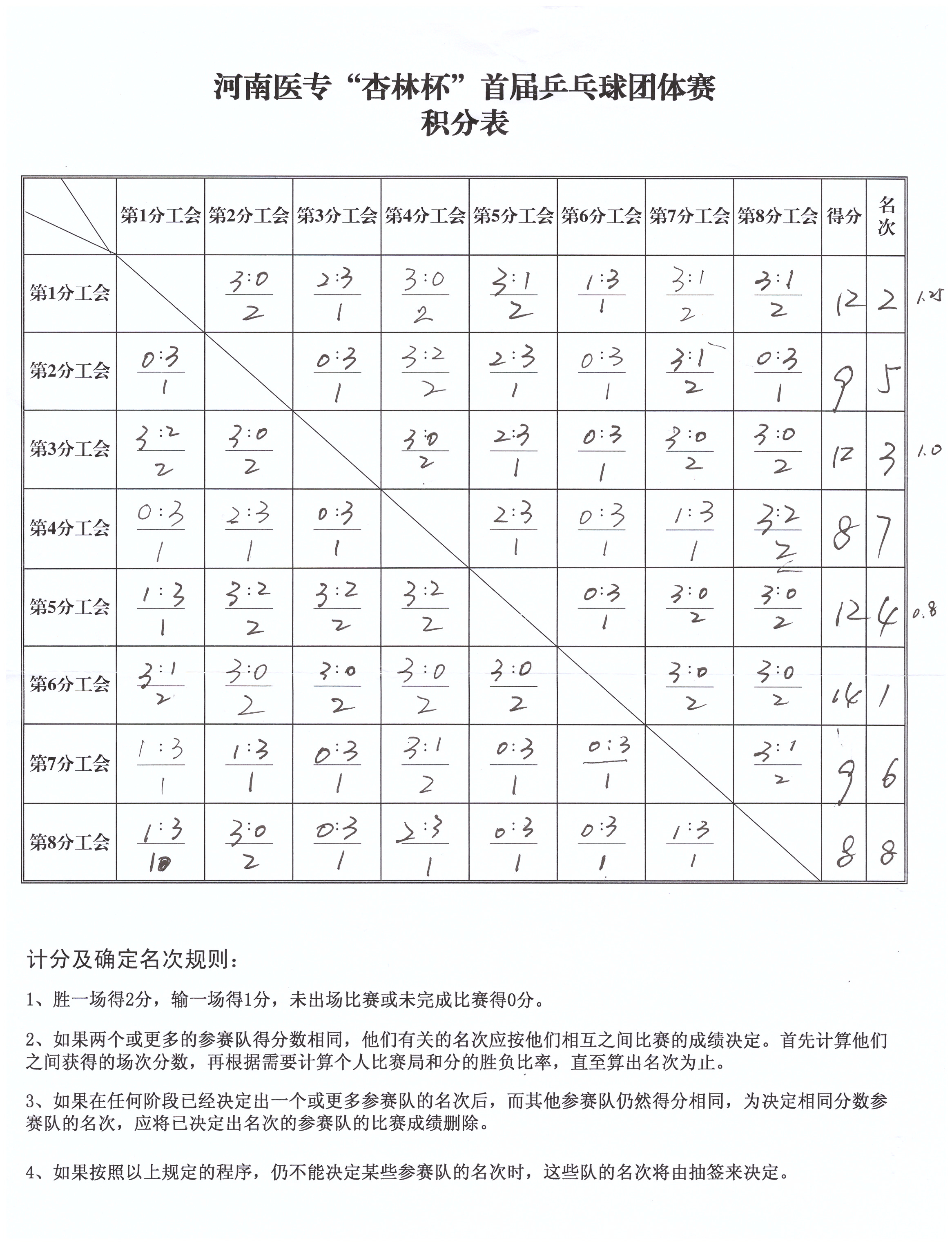 2017年首届"杏林杯"教职工乒乓球团体赛积分表.jpg